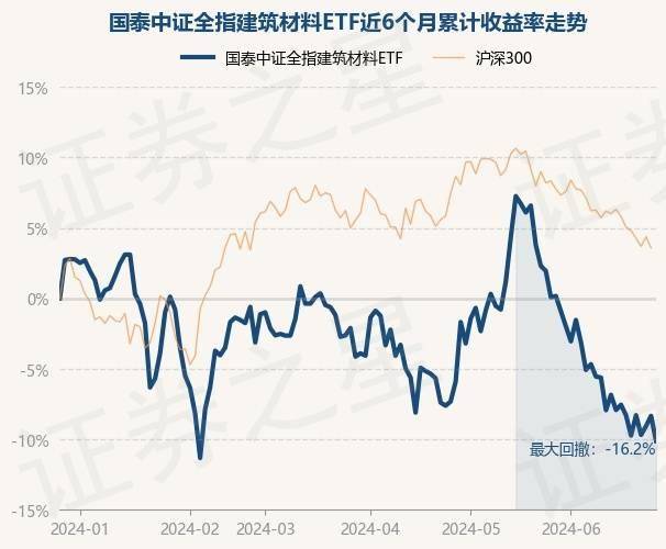 管家婆一肖100%_【ETF动向】5月28日易方达中证全指建筑材料ETF基金跌1.65%，份额减少5700万份  第1张