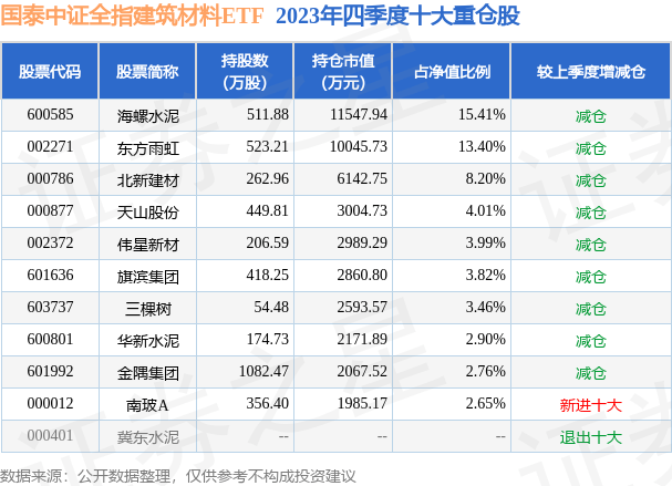 2024年新澳门_【ETF动向】8月6日国泰中证全指建筑材料ETF基金涨1.38%，份额减少3800万份  第1张