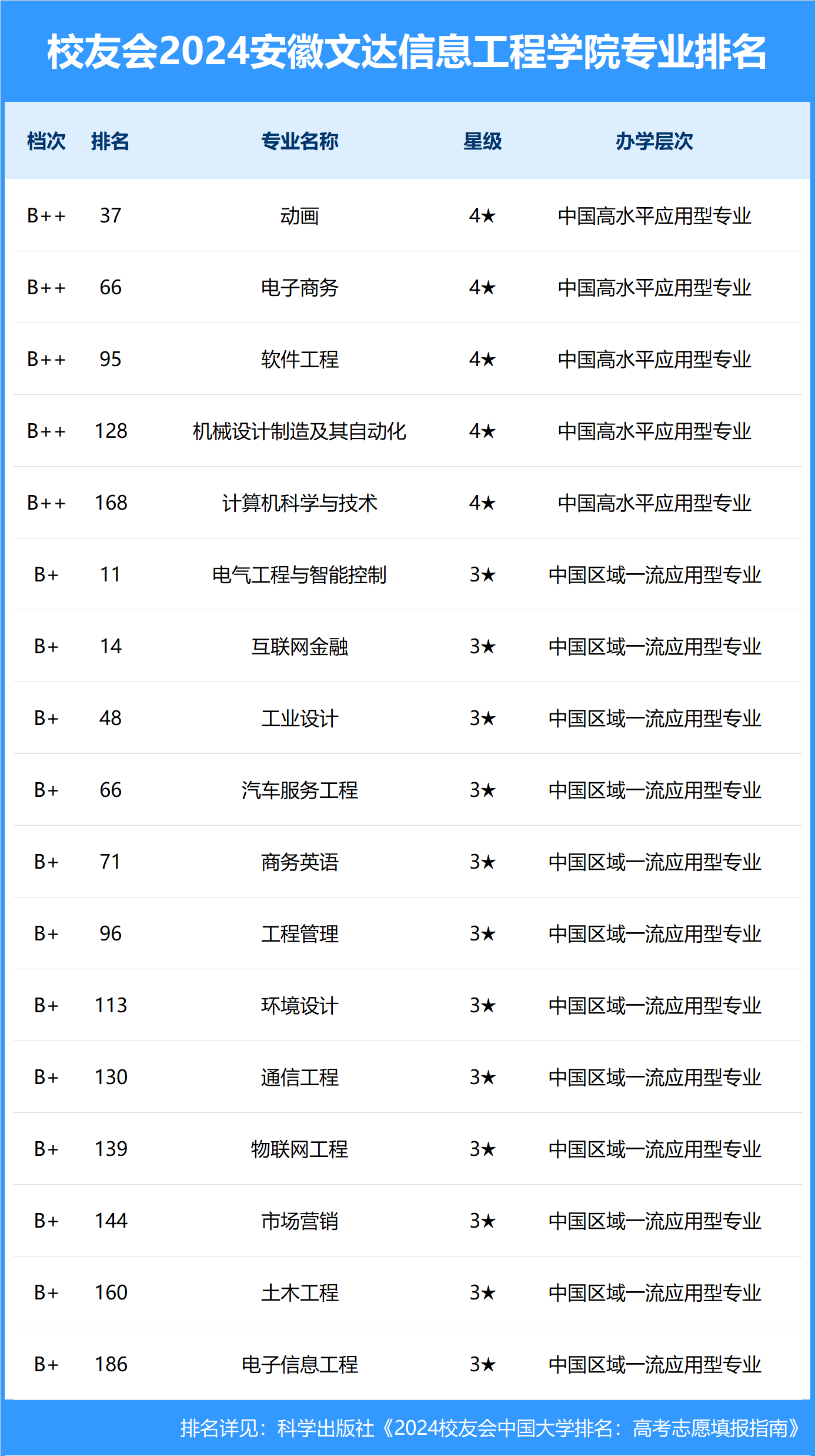 新澳门三肖三码必出_校友会2024中国大学电子信息工程专业排名，清华大学、江苏理工学院第一  第2张