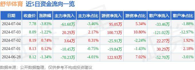 2024澳门资料大全免费_体育产业板块7月2日涨0.8%，棕榈股份领涨，主力资金净流入716.75万元