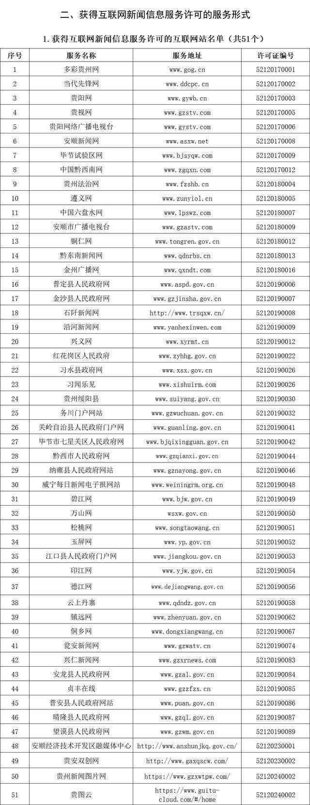 新澳门最新最快资料_贵州省互联网新闻信息服务单位许可信息（截至2024年6月30日）  第2张