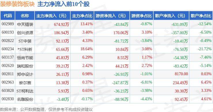 管家婆最准一肖一码_装修建材板块7月18日涨0.4%，科创新材领涨，主力资金净流出786.01万元  第1张