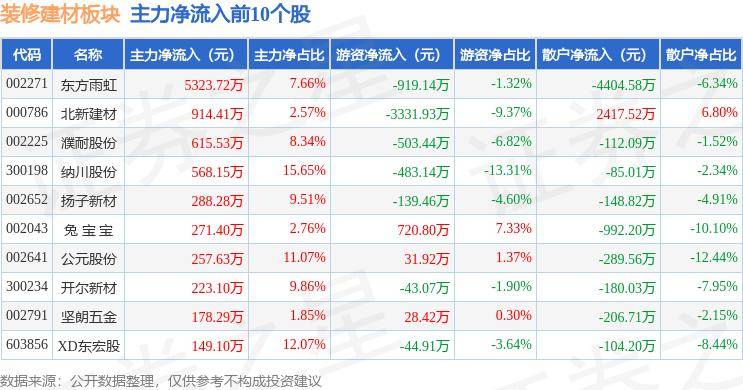 澳门王中王论坛开奖资料_装修建材板块7月11日涨1.77%，友邦吊顶领涨，主力资金净流入6630.54万元  第1张