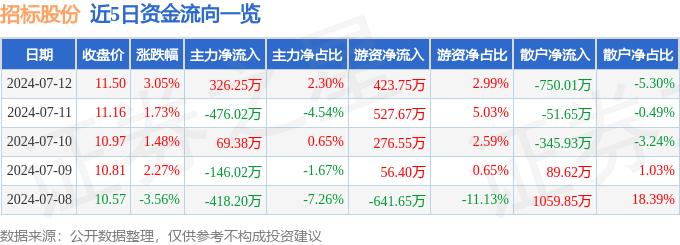 管家婆最准一肖一码_北京科锐：预中标约2.79亿元南方电网配网设备招标项目 金额占公司上年营收14.29%  第1张