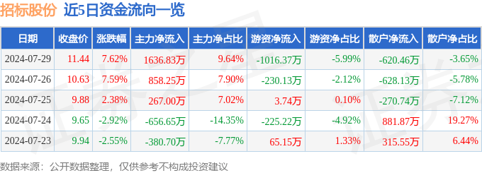 新澳资料大全正版2024_风范股份最新公告：中标南方电网公司2024年主网线路材料第一批框架招标项目  第3张