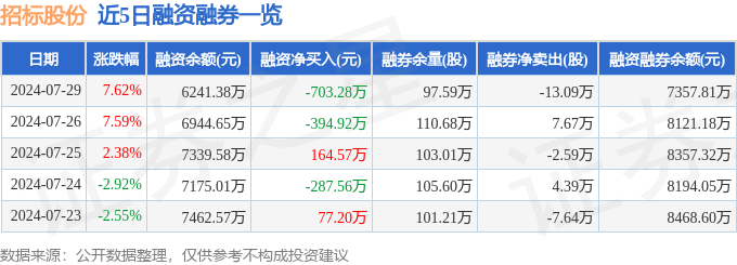 今晚开奖结果开奖号码查询_低空经济板块8月6日涨1.42%，招标股份领涨，主力资金净流出5318.55万元