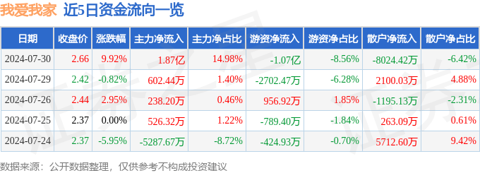 2024新奥今晚开什么_装修建材板块8月2日跌1.42%，中旗新材领跌，主力资金净流出5596.1万元  第2张