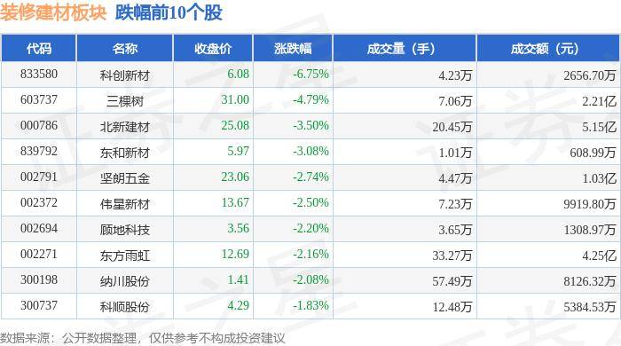 澳门平特一肖100%免费_装修装饰板块7月25日涨0.64%，*ST名家领涨，主力资金净流出2129.36万元  第1张