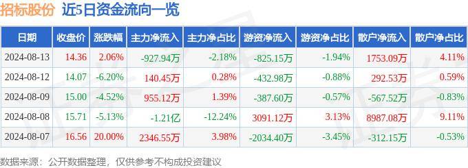 2024年白小姐开奖结果19期_中国铁建大桥工程局集团有限公司2024年甬舟铁路YZSG-5工区材料采购招标  第2张