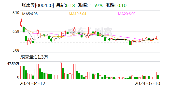 张家界：预计2024年上半年净亏损5800万元~6300万元