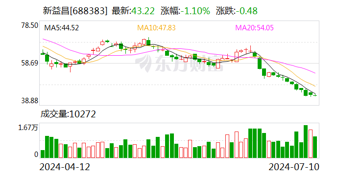 新益昌：预计上半年净利润同比增长47.4%—54.2%