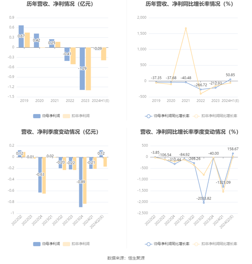 翔鹭钨业：预计2024年上半年亏损600万元-1200万元  第6张