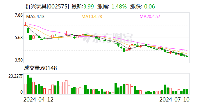 群兴玩具：预计2024年上半年亏损550万元-800万元 同比由盈转亏  第1张