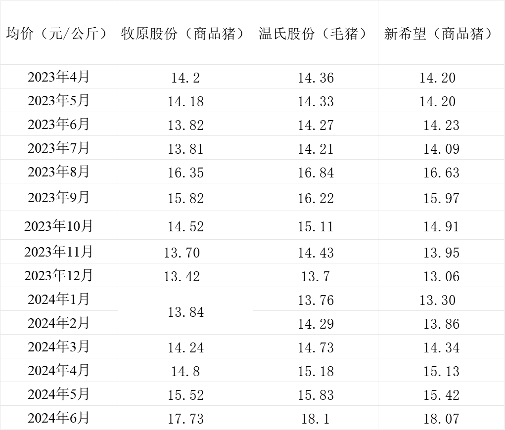 三大猪企6月生猪销售收入环比、同比均增长，温氏股份增幅最大  第4张