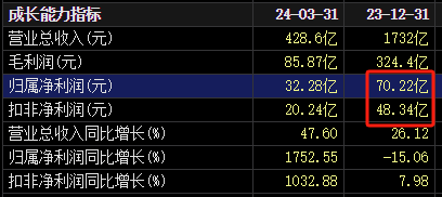 大爆发！2100亿汽车巨头，最高预增超4倍