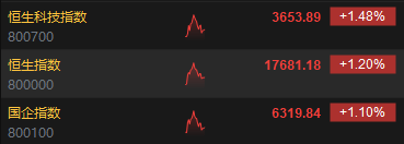 快讯：港股三大指数集体走高 汽车股、锂业股、苹果概念股强势  第3张
