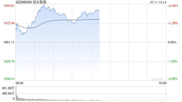 午评：指数强势反弹创指涨近2% 能源金属概念领涨两市  第1张