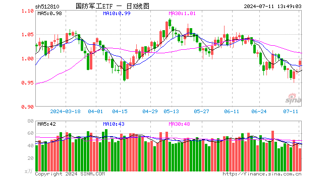 业绩大幅预增，中船系嗨了！国防军工ETF（512810）盘中上探2.57%，千万资金提前埋伏！