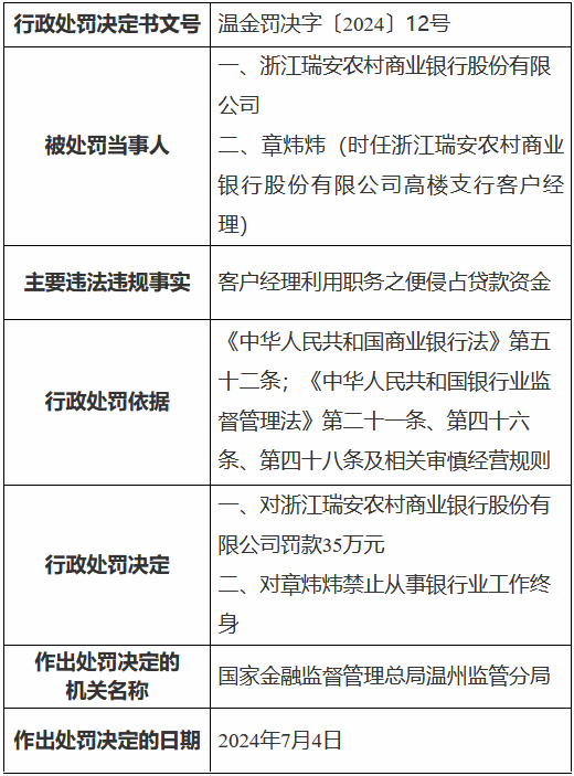 浙江瑞安农村商业银行被罚35万元 时任一客户经理利用职务之便侵占贷款资金被终身禁业  第1张