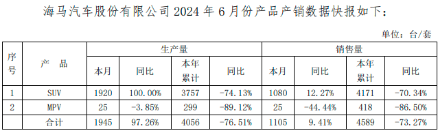 境外市场遇挫，海马汽车亏损再次扩大，屡次出售资产“回血”