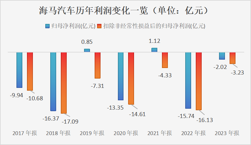 境外市场遇挫，海马汽车亏损再次扩大，屡次出售资产“回血”  第3张