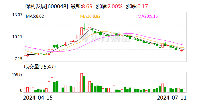 保利发展业绩快报：上半年实现净利润75.08亿元 同比下降38.57%  第1张