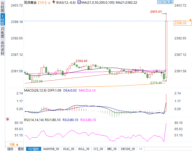 解读：美CPI数据为降息注入强心剂！黄金突破2400美指跳水50点！  第2张