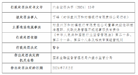 盘州万和村镇银行被罚50万元：董事未经任职核准履职等  第2张