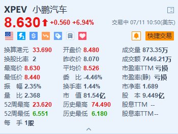 美股异动｜小鹏汽车涨近7% X9上半年销量13143台+何小鹏回应全新车型