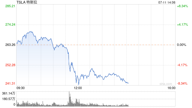 股价连涨11天 特斯拉估值面临现实检验  第1张