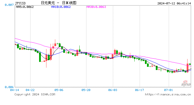 日元大涨激起干预传言满天飞 神田含糊其辞继续和市场玩你猜猜看游戏  第1张