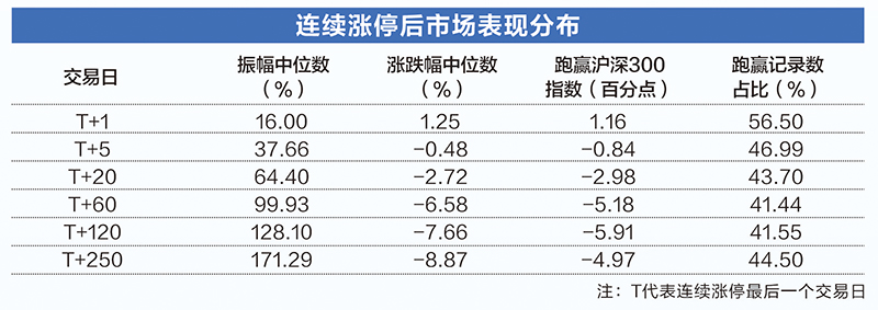 2.8万条数据揭秘连续涨停股：绩差小盘特征鲜明 三大风险需警惕