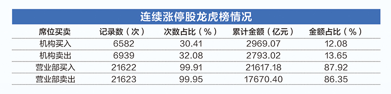 2.8万条数据揭秘连续涨停股：绩差小盘特征鲜明 三大风险需警惕