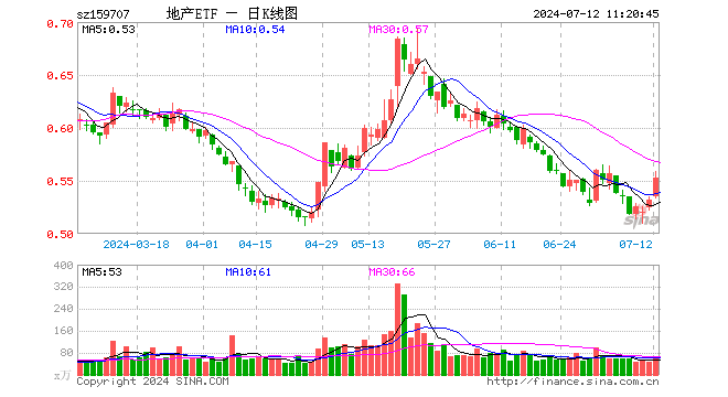 4股涨超7%！地产ETF（159707）开盘狂飙，涨幅摸高5%，冲击四连阳！机构：聚焦政策落地机会  第1张