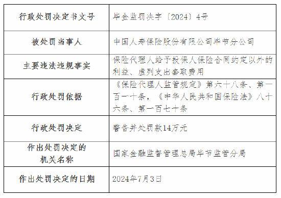 国寿寿险毕节分公司被罚14万元：虚列支出套取费用等  第1张