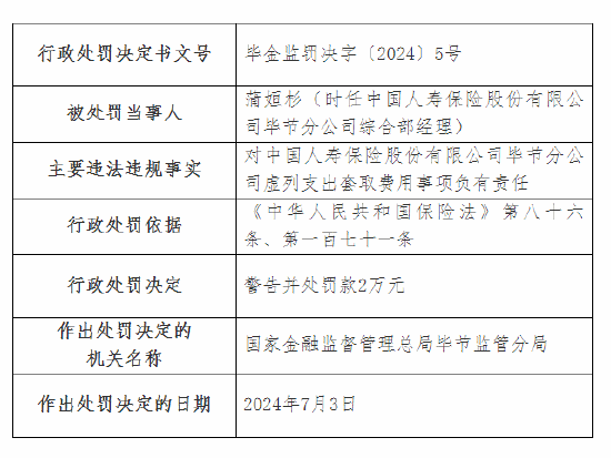 国寿寿险毕节分公司被罚14万元：虚列支出套取费用等  第2张