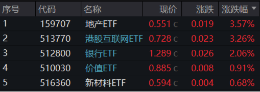 超大盘涨定军心，地产、银行携手狂拉！美国CPI大降温，港股互联网ETF（513770）飙涨逾3%  第1张