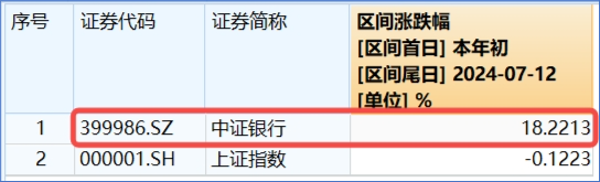 超大盘涨定军心，地产、银行携手狂拉！美国CPI大降温，港股互联网ETF（513770）飙涨逾3%  第2张