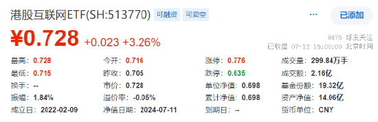 超大盘涨定军心，地产、银行携手狂拉！美国CPI大降温，港股互联网ETF（513770）飙涨逾3%  第3张