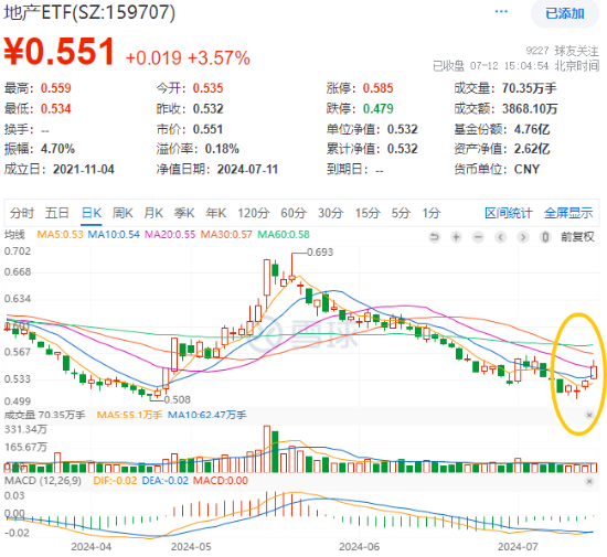 超大盘涨定军心，地产、银行携手狂拉！美国CPI大降温，港股互联网ETF（513770）飙涨逾3%  第4张