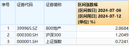 超大盘涨定军心，地产、银行携手狂拉！美国CPI大降温，港股互联网ETF（513770）飙涨逾3%  第5张