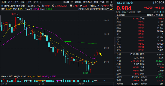 超大盘涨定军心，地产、银行携手狂拉！美国CPI大降温，港股互联网ETF（513770）飙涨逾3%  第7张