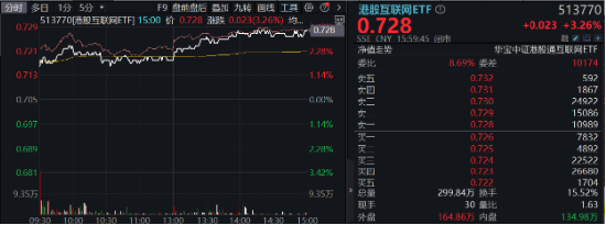 超大盘涨定军心，地产、银行携手狂拉！美国CPI大降温，港股互联网ETF（513770）飙涨逾3%  第11张