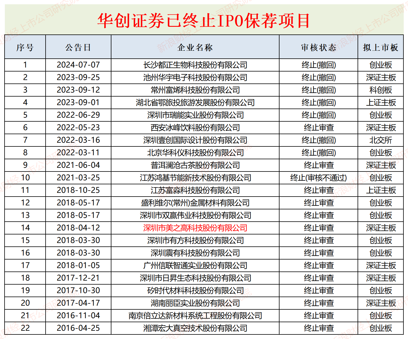 华创证券降为C类投行背后：有史以来IPO保荐成功率仅29% 承销收入连续三年为0|投行透析  第1张