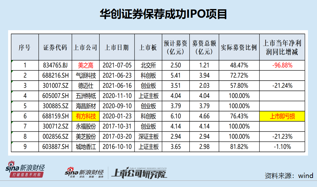 华创证券降为C类投行背后：有史以来IPO保荐成功率仅29% 承销收入连续三年为0|投行透析  第2张