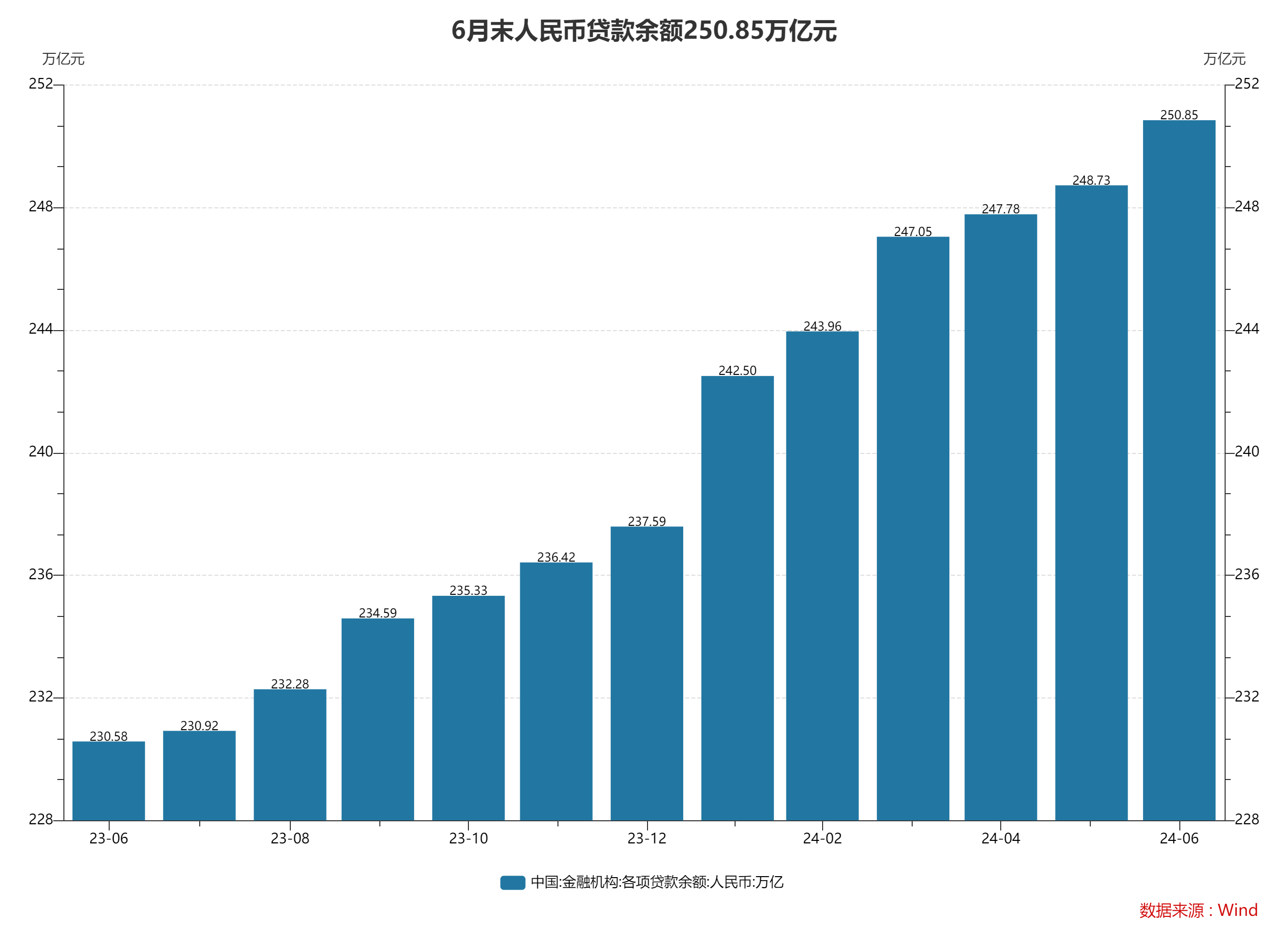 6月末M2同比增长6.2% 专家：信贷数据“挤水分”效果继续体现  第2张