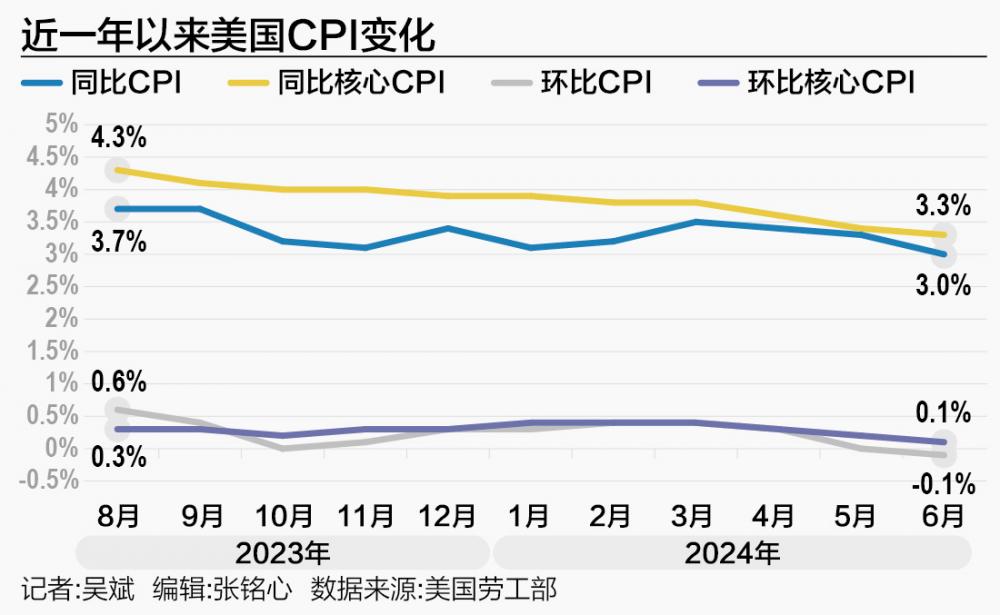 CPI环比四年来首次转负 美联储“转向”指日可待