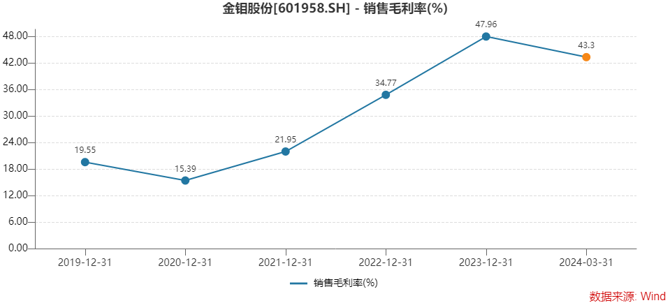 钼业巨头金钼股份单季业绩创新高，控股股东先减持逾9亿后再增持0.1亿  第3张