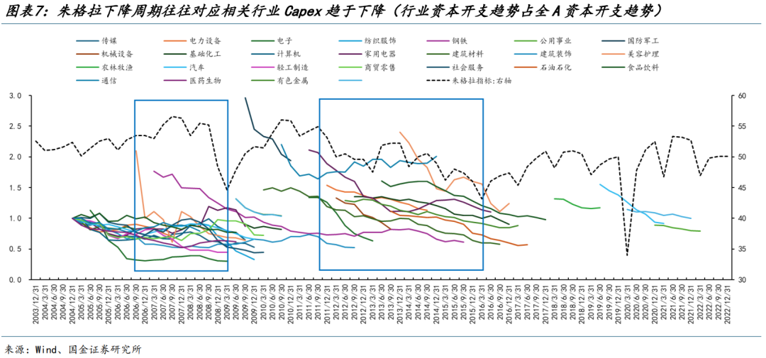 国金策略：朱格拉周期“超额收益”的获取路径与开启时点  第6张