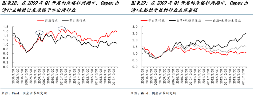 国金策略：朱格拉周期“超额收益”的获取路径与开启时点  第18张